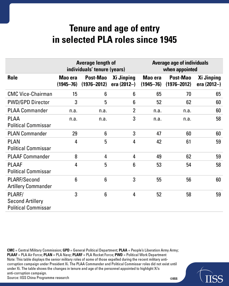 The significant and widespread removal of personnel reflects the Party’s increasing use of anti-corruption as a governance mechanism over the PLA under Xi. The Fourth Plenum also suggests this level of activity will continue apace, with the communiqué promising ‘unending