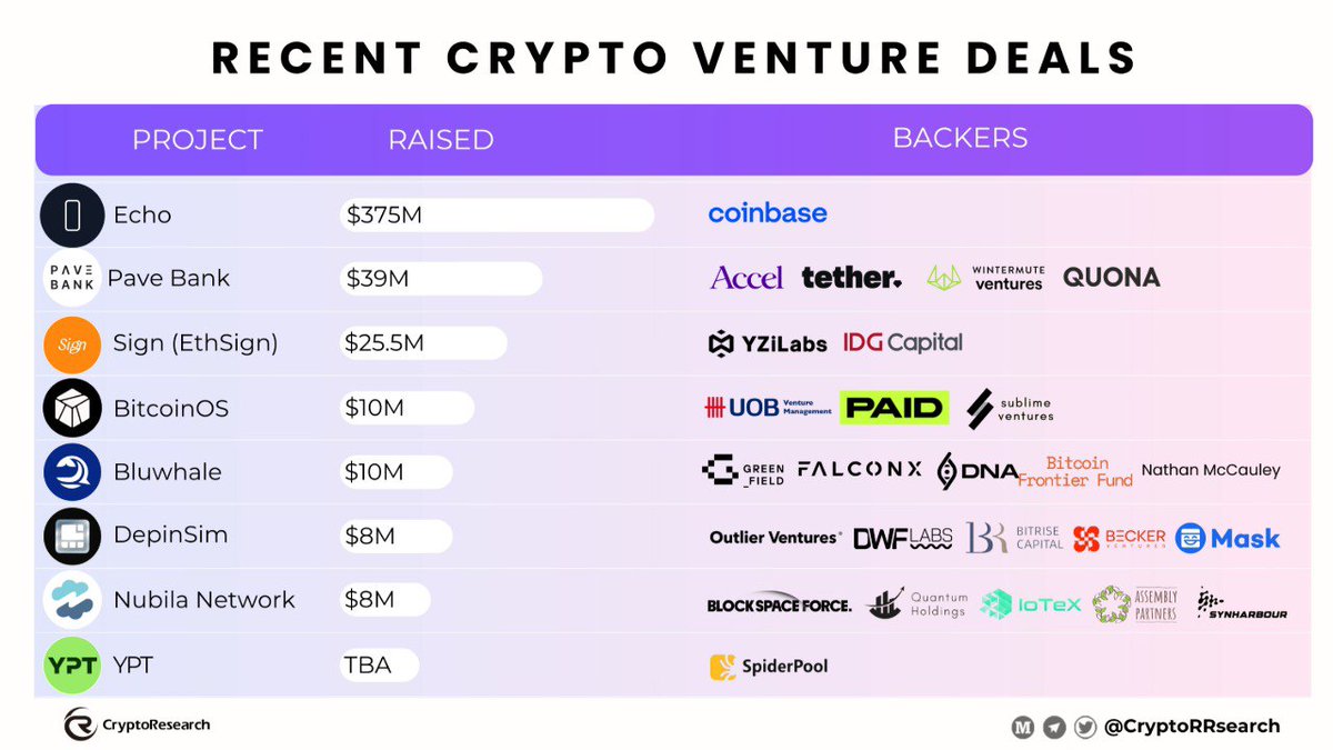 CryptoRResearch's tweet image. 🚀 RECENT CRYPTO VENTURE DEALS

💰 @echodotxyz – $375M #coinbase
🏦 Pave Bank – $39M #Accel #tether #Wintermute #QUONA
📝 @sign – $25.5M #YZiLabs #IDGCapital
⚡ @BTC_OS – $10M #UOB #PAID #sublimeventures
🌊 @bluwhaleai – $10M #Greenfield #FalconX #DNA #BitcoinFrontierFund…