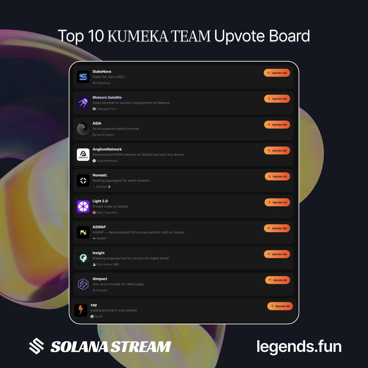 solana_stream's tweet image. Superlegend Battle // Top 10 KUMEKA Upvote Board

@Colosseum Cypherpunk Hackathon is absolute fire right now!

Massive shoutout to @SuperteamKumeka - 37 projects dropped and still pushing the ecosystem to new heights.

Live Snapshot: Top 10 KUMEKA TEAM Upvote Board…