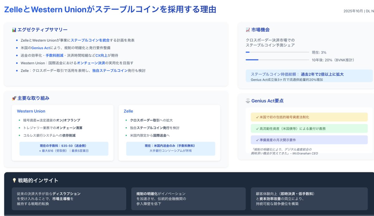 DeFimans注目記事ピックアップ：ZelleとWestern Unionがステーブルコインを採用する理由

DeFimans注目ポイント：ステーブルコイン最新動向

・ZelleとWestern Unionが事業にステーブルコインを統合する計画を発表

・米国のGenius Actにより、規制の明確化と発行要件整備