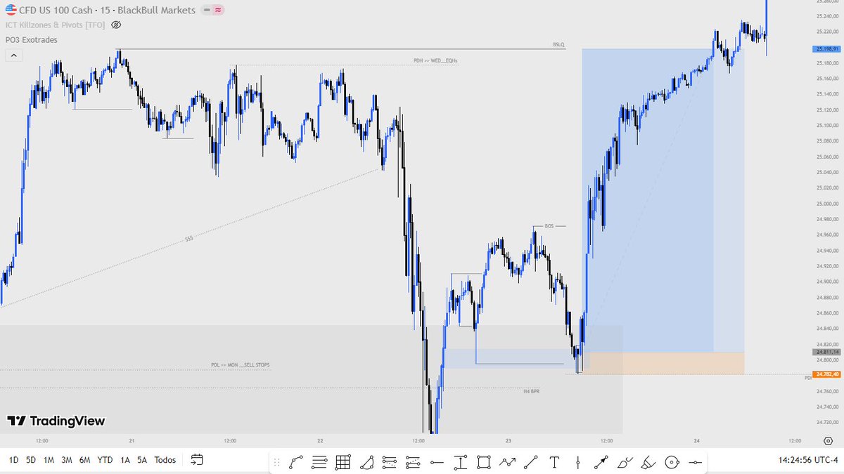 anthonny_nr020's tweet photo. $US 30 &amp; $NASDAQ 100
Discount >> Premium🔁
ICT Market Maker Model + PO3 {AMD}
Bullish IOF
SMT + NY MIDNIGHT AND NY 08:30
( BUYSIDE / SELLSIDE LIQUIDITY ) >>> ENGINEERED LIQUIDITY 
PREMIUM / DISCOUNT / (<STDV >) https://t.co/kKVkQ47pl1