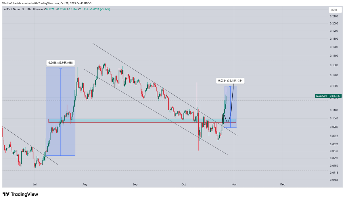 Adx #Adx 30%+ 利潤，突破後的乾淨走勢https://t.co/76L3lfhhSu | KuCoin