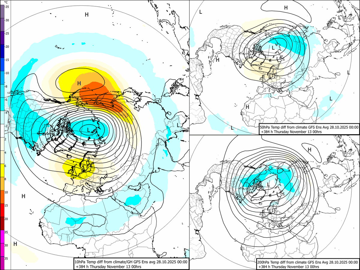 TradeWpower's tweet photo. The famous winter #SSW Risk Analysis has started again. Many of this winter's points point towards an SSW => Means we need a lot of WAF => Means unstable PV is likely at the start of winter => Which will shift forecasts as PV moves around. 
An SSW has about a 30% probability to cause "stable" cold and calm NW-EU, and how the PV config is after an SSW sets the winter levels and locations.  The winter-show 2025/2026 is on :-)