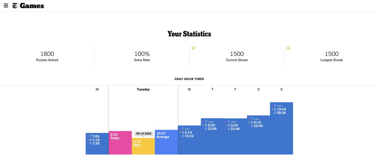 ajaychow's tweet image. Have to say I am rather chuffed to have managed a 1500 day streak doing the @newyorktimes crossword!