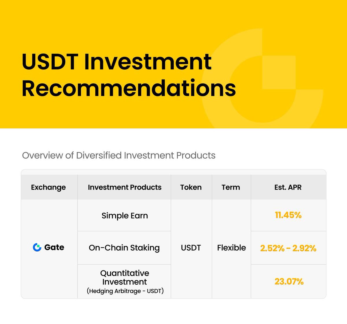 DYOR_100X's tweet photo. 🚨 “Hedging Arbitrage-USDT” Fund REOPENS!
VIP5–14: earn steady returns via multi-market arb.
📊 1Y: 11.54% | 30D ann: 23.07% | 346 days live
🆕 New users: +5% interest boost (14D avg holdings)
👉 https://t.co/CX5AVXOdxO
#GateQuant #CryptoInvesting https://t.co/Fsjj9L2azH