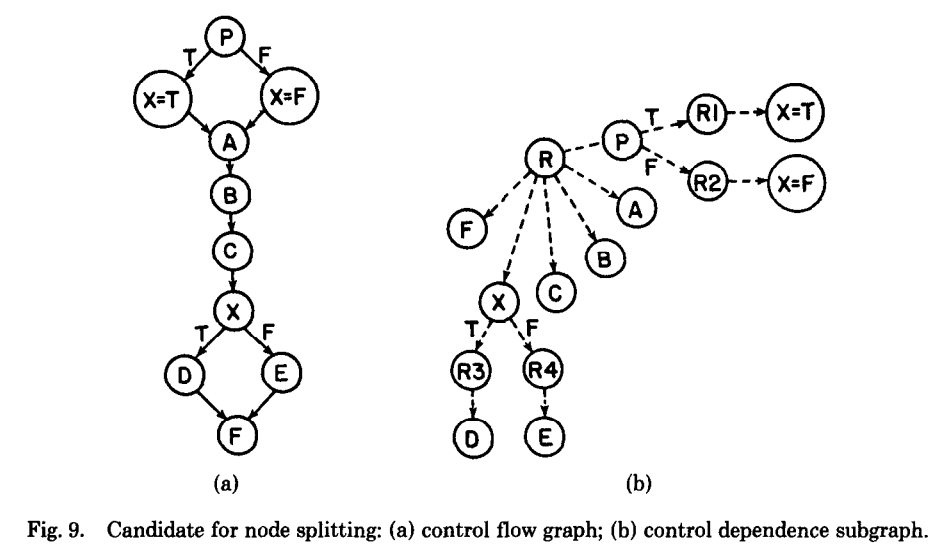 bronzeagecto's tweet image. Write faster parallel code with Node Splitting:
Ask yourself what instructions truly must happen in sequence; anything else should be parallelized.
The Program Dependence Graph (PDG) mindset helps here by making dependencies for both data (who reads/writes what) and control…