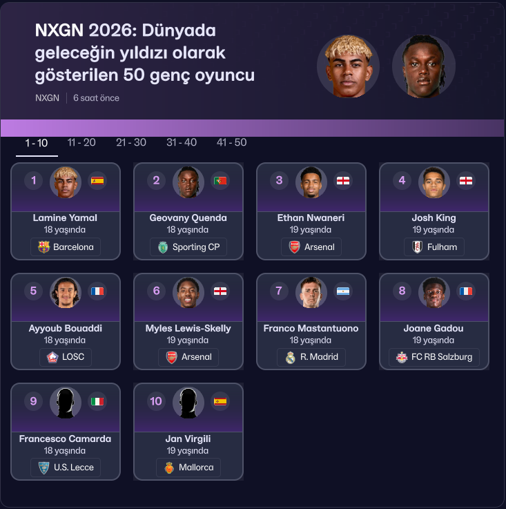 FMKulup's tweet photo. Football Manager 26'da NXGN 2026 listesine giren oyuncular 📸 #FM26 https://t.co/sBP3aTarKB