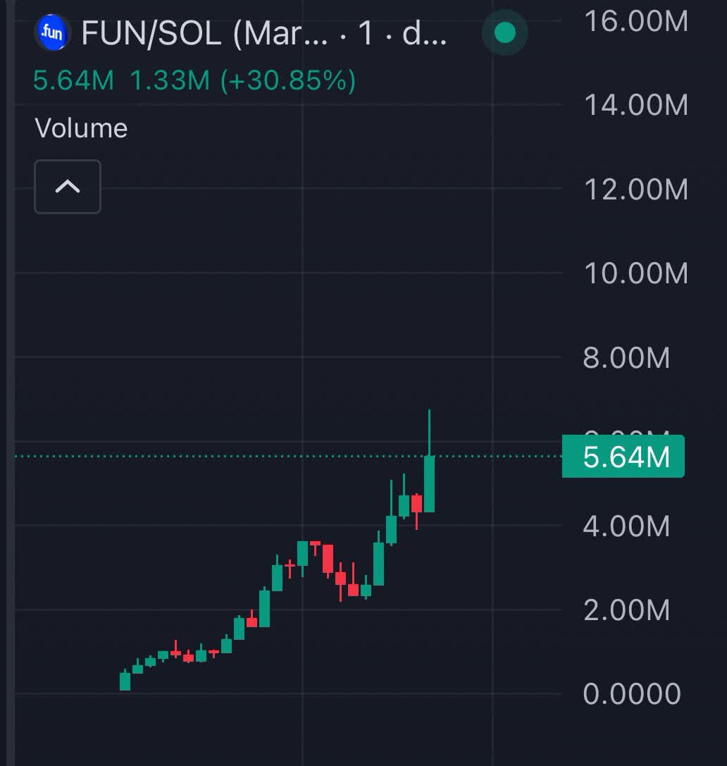 girl0_crypto's tweet image. 🎉 The fun has landed on Solana!
$FUN is here to make your DeFi experience more playful and rewarding.
Stake, earn, and level up your crypto vibes 🚀
🔗 Jump in: funstore.zone
#FUN $FUN $SOL #Solana #DeFi #Crypto