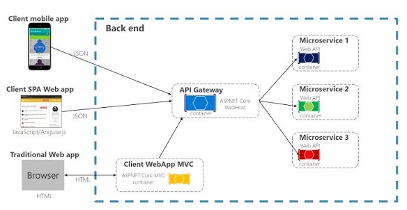 elenaneira's tweet image. Flow:
1️⃣ Client sends request(s)
2️⃣ API Gateway routes it
3️⃣ Specific microservice processes it
4️⃣ Communicates with its own database
5️⃣ Response returns via the API gateway
3/n