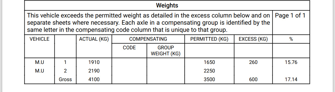 DVSAEnforcement's tweet image. #Spotted #Llantrisant👇

September: 1️⃣7️⃣% overloaded after conducting half of its deliveries, with a missing indicator

October: same vehicle encountered, this time with a damaged tyre💥

Non-compliant operator reported to court✅

#DVSA #KeepingRoadsSafe #RepeatOffender