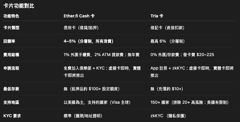 Bruce.moca | ⦿⦿⦿ 🍄 🎒 (@brucelolzz) on Twitter photo 『GMoca, 最近有兩張幣圈神卡都很夯』
✅Etherfi Cash 卡
建構於 Scroll L2 區塊鏈
非託管式設計:加密貨幣抵押法幣借貸
支援 ETH、BTC、穩定幣,可與 DeFi 組合
透明度高:鏈上即時可驗證
✅Tria 卡
採用 EVM 賬戶抽象(Account Abstraction)
零 Gas 費操作,自動跨鏈餘額管理
支援 70+ 鏈、1,000+ 『GMoca, 最近有兩張幣圈神卡都很夯』
✅Etherfi Cash 卡
建構於 Scroll L2 區塊鏈
非託管式設計:加密貨幣抵押法幣借貸
支援 ETH、BTC、穩定幣,可與 DeFi 組合
透明度高:鏈上即時可驗證
✅Tria 卡
採用 EVM 賬戶抽象(Account Abstraction)
零 Gas 費操作,自動跨鏈餘額管理
支援 70+ 鏈、1,000+