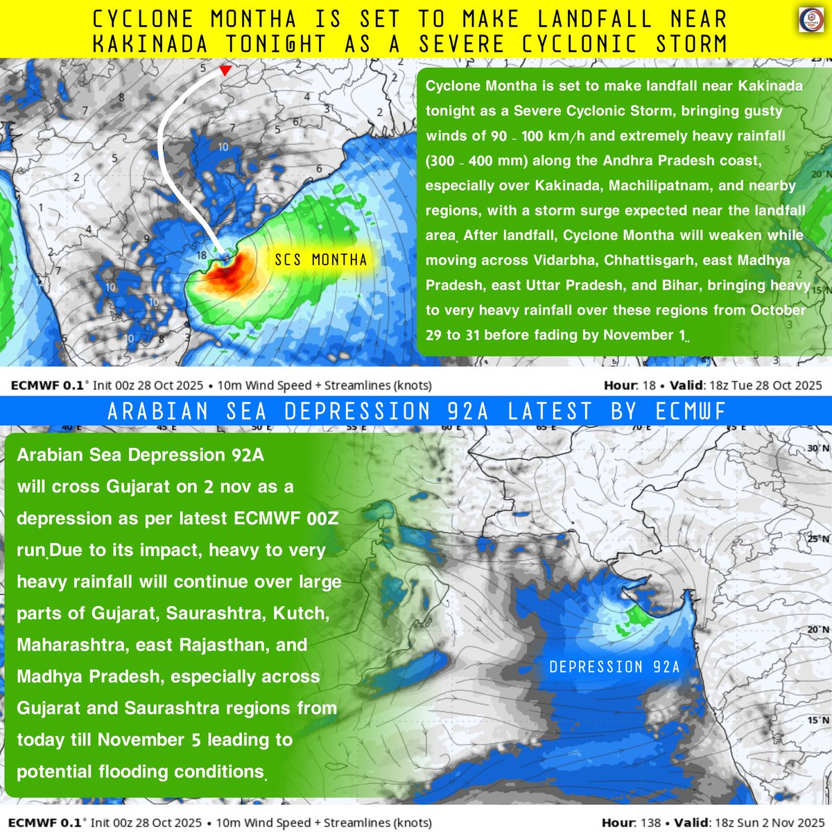 WeatherUpdate2m's tweet image. Cyclone #Montha to Hit Kakinada Tonight As An scs 300 - 400mm Rain &amp;amp; 100km/h Winds ⚡ + Arabian sea System Targets Gujarat! Very heavy rain for Gujarat &amp;amp; nearby regions till 5 nov! Flooding Conditions expected.. stay safe.

#cyclonemontha #WeatherUpdate #sstvi #patlama #wu2m