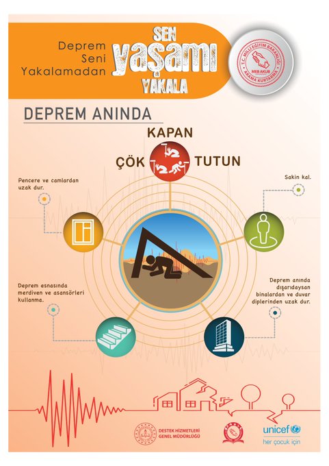 First image shows central diagram of earth layers with surrounding icons for preparation steps like checking surroundings gathering supplies and family plans in blue tones with MEB and UNICEF logos at bottom. Second image depicts trapped person under debris with icons for staying calm signaling help and waiting for rescue in orange hues featuring safety instructions. Third image illustrates cityscape with icons for gathering information alerting authorities and evacuation plans in green shades including communication and aid symbols.