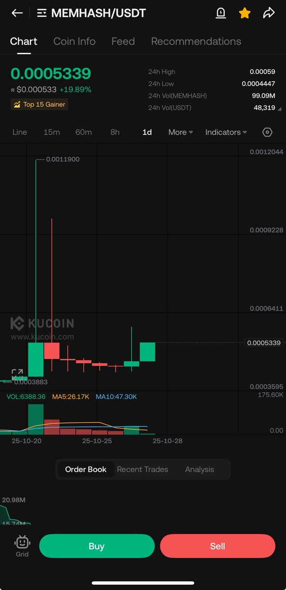 Crypto1magician's tweet photo. #memhash
الان انتهى البائعين الاوائل والسعر يستقر عند دعم جيد بمجرد اختراق مستوى 0.0006 بزخم عالي
سنشاهد مضخة مجنونة
🎯🎯🎯🎯🎯🎯 https://t.co/SCr84O6urR