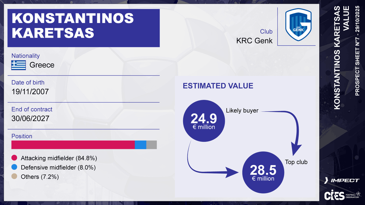 CIES_Football's tweet image. The new #Mkhitaryan ❓ 7th @CIES_Football #ProspectSheet with @impect_official highlights great 🇬🇷&amp;amp; 🇧🇪 talent #KonstantinosKaretsas 💪 Not yet 1⃣8⃣ &amp;amp; already a @KRCGenkofficial pillar &amp;amp; 🇬🇷 international 😮 Up to €2⃣8⃣m transfer value ❗️Full report 👉 football-observatory.com/-Prospect_Shee…