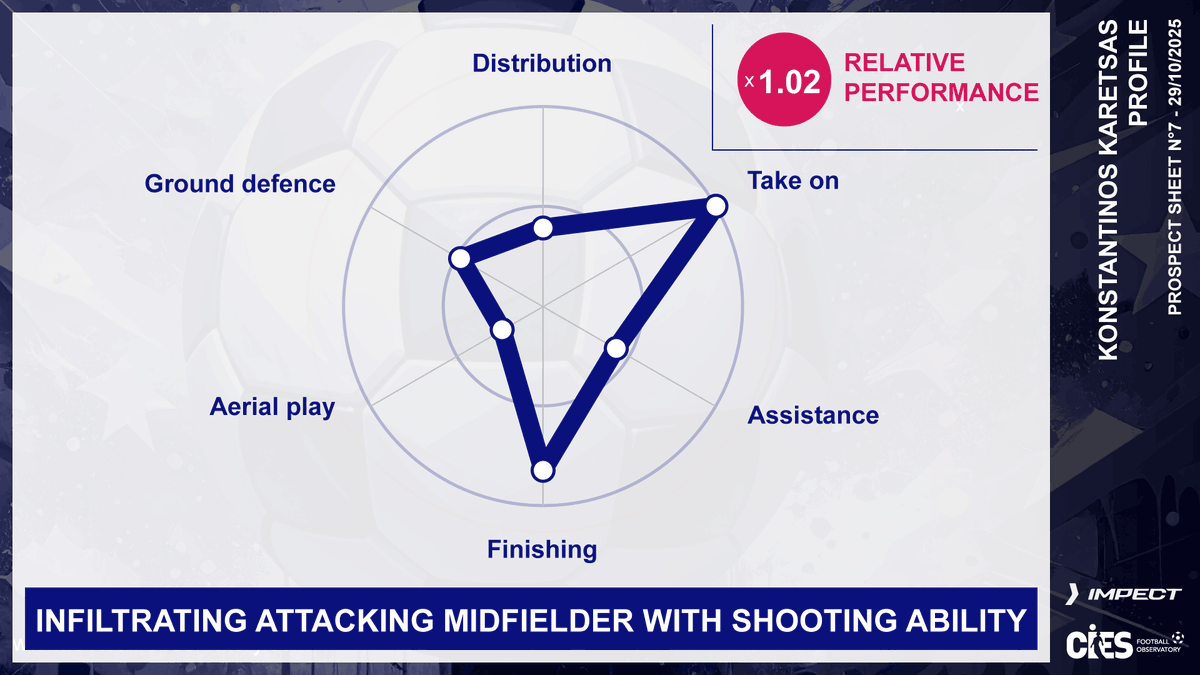 CIES_Football's tweet image. The new #Mkhitaryan ❓ 7th @CIES_Football #ProspectSheet with @impect_official highlights great 🇬🇷&amp;amp; 🇧🇪 talent #KonstantinosKaretsas 💪 Not yet 1⃣8⃣ &amp;amp; already a @KRCGenkofficial pillar &amp;amp; 🇬🇷 international 😮 Up to €2⃣8⃣m transfer value ❗️Full report 👉 football-observatory.com/-Prospect_Shee…