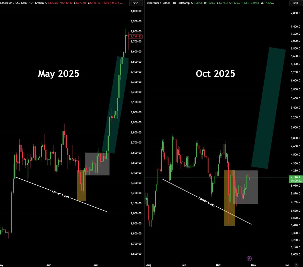 HISTORY IS REPEATING ITSELF AGAIN.

SEND $ETH TO $7,000 🚀