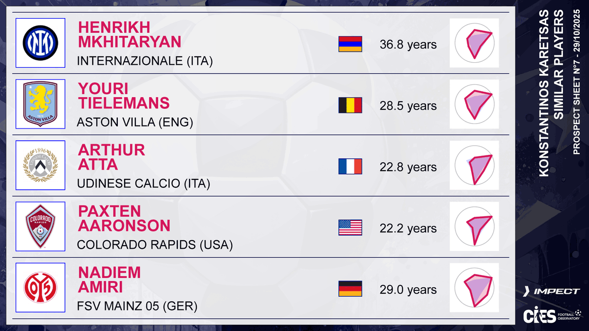 CIES_Football's tweet image. The new #Mkhitaryan ❓ 7th @CIES_Football #ProspectSheet with @impect_official highlights great 🇬🇷&amp;amp; 🇧🇪 talent #KonstantinosKaretsas 💪 Not yet 1⃣8⃣ &amp;amp; already a @KRCGenkofficial pillar &amp;amp; 🇬🇷 international 😮 Up to €2⃣8⃣m transfer value ❗️Full report 👉 football-observatory.com/-Prospect_Shee…