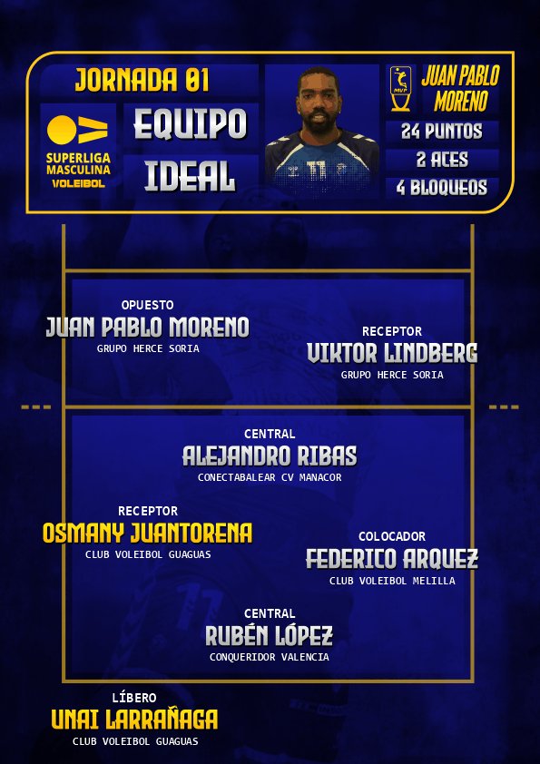 Primer Siete Ideal de la #SVM, dos jugadores del <a href="/cvguaguas/">Club Voleibol Guaguas Las Palmas de Gran Canaria</a> entran en los mejores de la jornada. 

Nuestro Receptor <a href="/osmanijp5/">OsmanyJuantorena</a> que lleva unos partidos brutales 🔥🔥 y  el Líbero <a href="/unaaaii8/">Unai</a> con un solo error y un 70% de Recepción el pasado sábado.