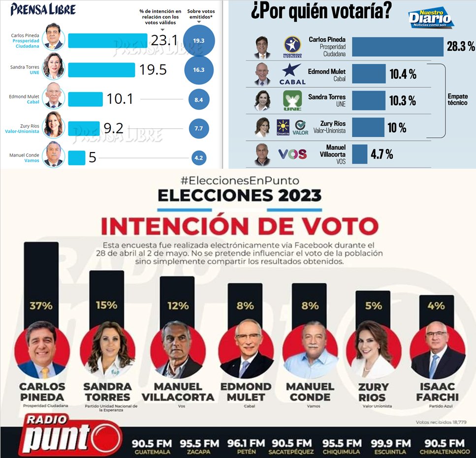 L0B0_GT's tweet image. NO OLVIDEMOS!!! 🚨

@BArevalodeLeon ni aparecía en las encuestas, EL ES UN FRAUDE, PRODUCTO DE UN FRAUDE!!! 🤥

🌱🟰💩