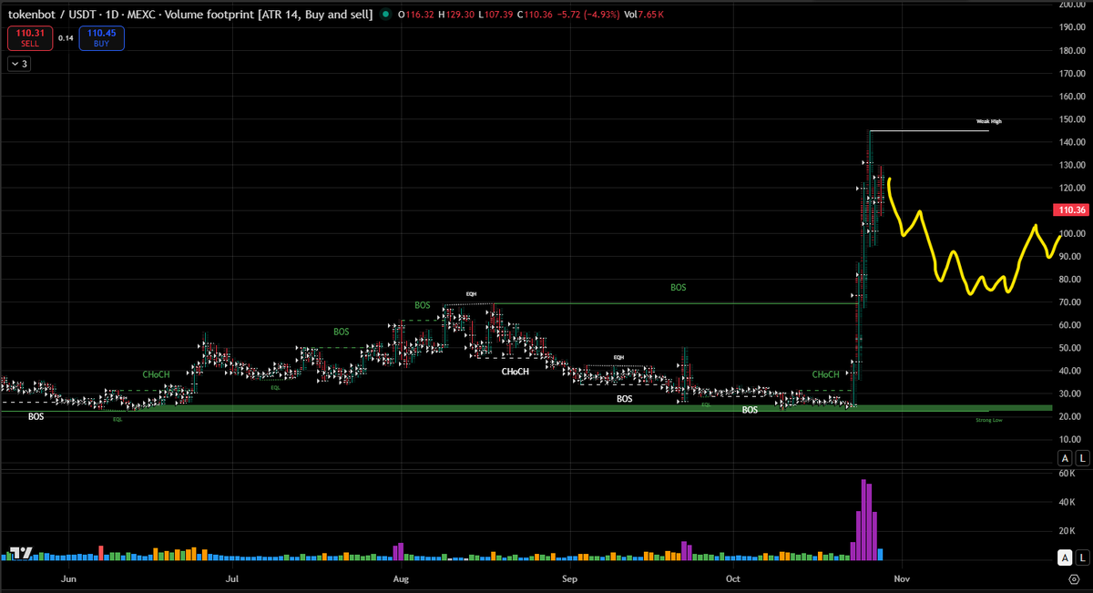 AbnormalAIX's tweet photo. 🤯 $CLANKER SMC ALERT: 50% CORRECTION BEFORE A RUN TO $200?
1: Overextended Rally:
#tokenbot 's parabolic move from $25 => $140+ created a massive Fair Value Gap (FVG), a clear imbalance in SMC structure.
Price is now primed for a major correction to fill that inefficiency.
2: Whale Demand Zones:
> $65 to $75: First key Order Block, likely where Smart Money will defend and reload.
> $25 to $30: The “final rescue zone”, the base that launched the entire uptrend. If the first zone breaks, whales will accumulate here for the next major move.
3: The Setup:
Expect a deep retracement into $65~$75 before a possible reversal setup (ChoCH bullish).
A breakdown below $65 could trigger a final flush to $25, setting the stage for a new rally targeting $200+.