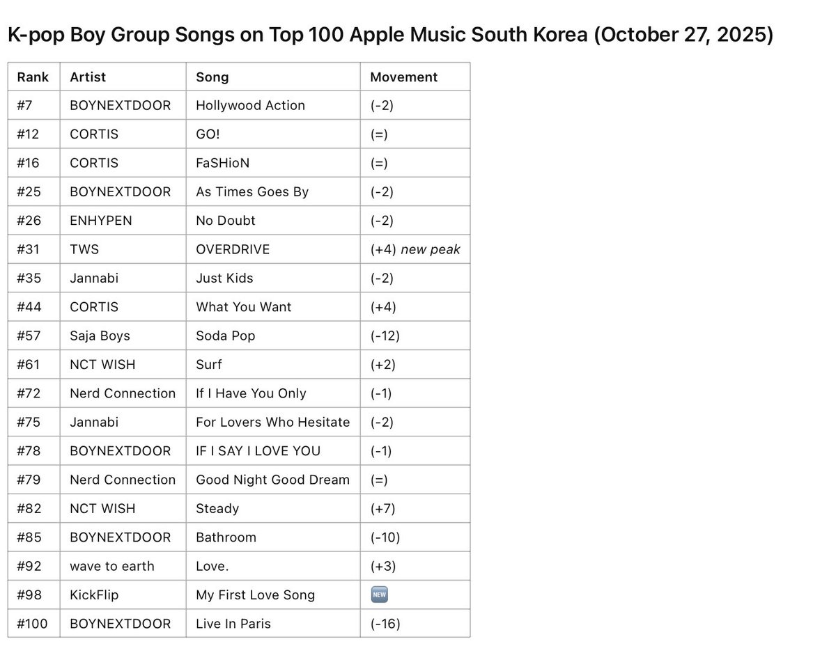 BOY GROUPS CHARTS on X