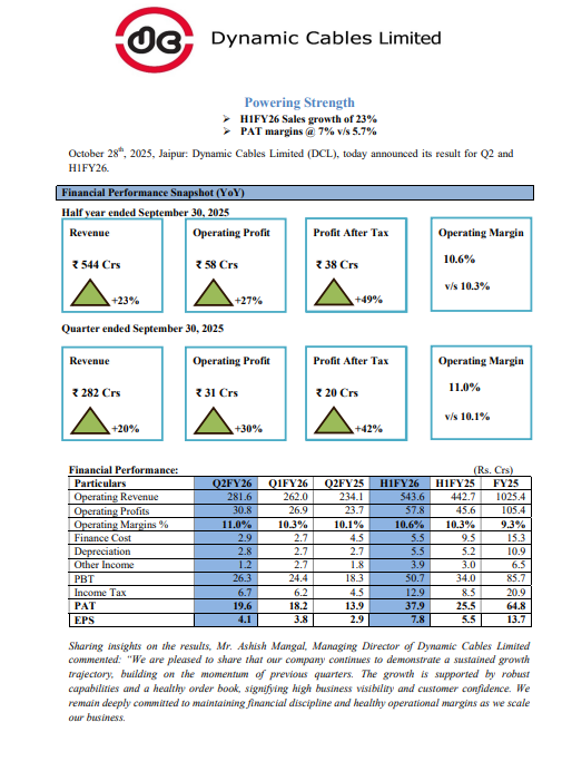 gaze_observer's tweet photo. Dynamic Cables Limited Q2FY26:-
#dynamiccables #Q2Results #Q2FY26 #Nifty #StockMarket
Revenue up 20% YoY
Operating Profit up 30% YoY
Operating Margins 11% vs 10.1% YoY & 10.3% QoQ
PAT up 42% YoY
Order book stands at ~ Rs 721 Crores as on 30th Sep 2025
Receivable days (calculated on trailing six-month gross sales) was ~ 67 days in Q2FY26
Enhanced production capacity from ₹100 crore to ₹135 crore per month through debottlenecking and incremental capex
New plant construction is on track, plant to be commissioned by end of FY2026 and new capacity will available from FY 2027