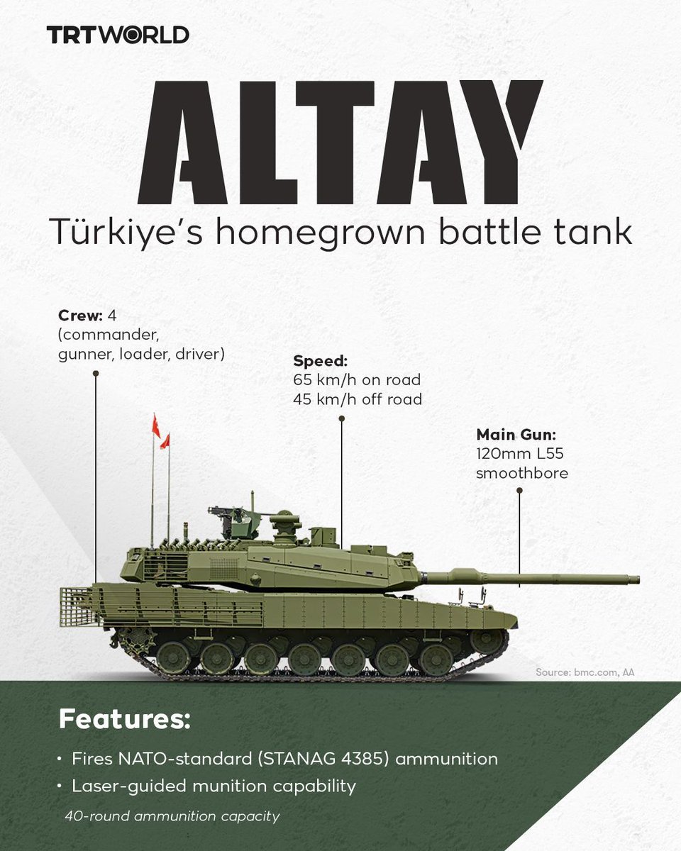 Türkiye’s homegrown battle tank, Altay, has officially joined the Turkish Armed Forces.

Built for every combat condition, the new Altay boasts superior mobility, high firepower, and best-in-class protection