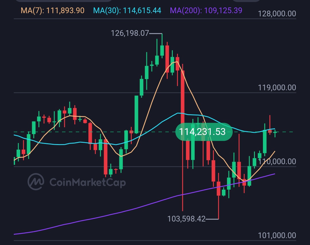 🔍 Market watch: Bitcoin holding around $113K-$114K while major alts slip and the FOMC meeting looms. 

What does this mean for $WLD? Could be two things:
1️⃣ A quiet base build while market consolidates, prime time to stack via Rolu &amp; Social.
2️⃣ A breakout trigger once sentiment