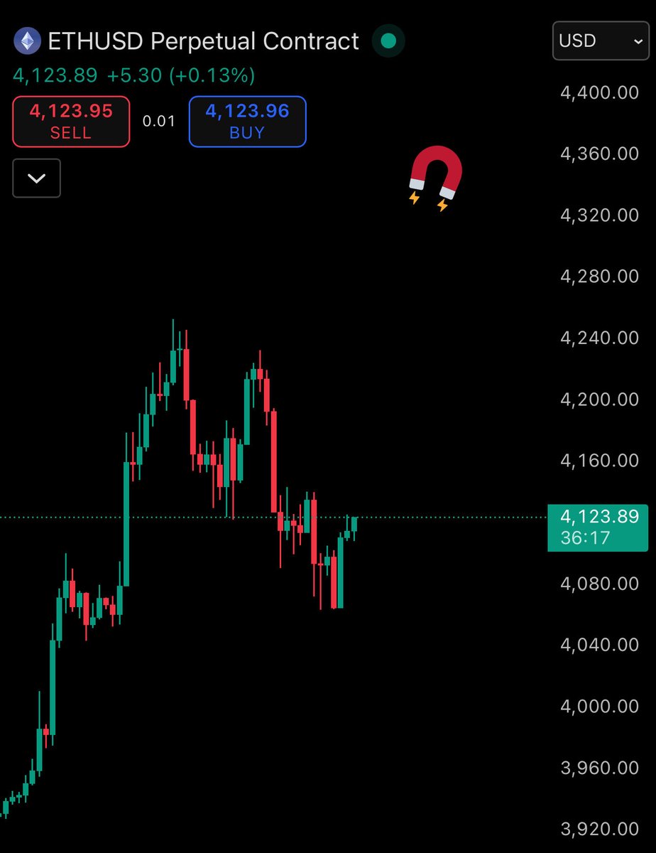 Liquidate the longs and now the shorts. Then we go higher. Thanks for playing. $ETH