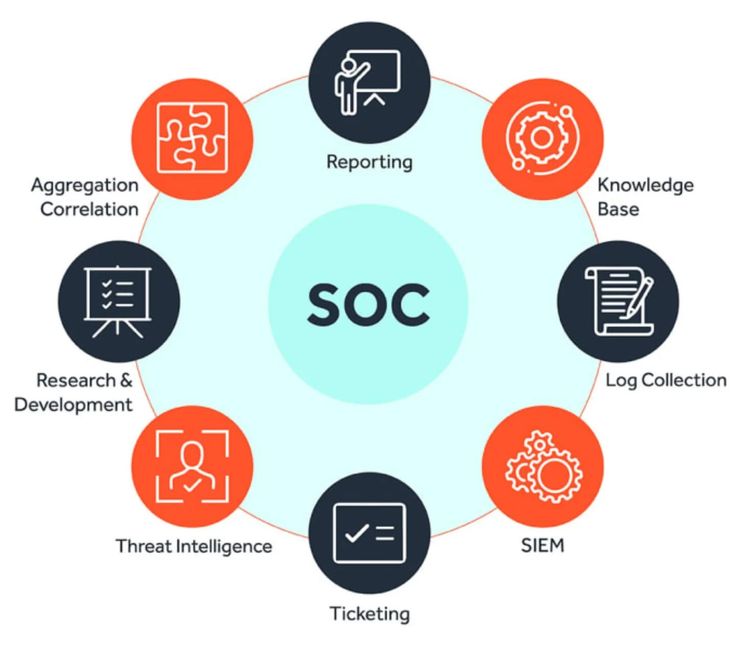 kyr19n's tweet image. A SOC is a dedicated cybersecurity team that performs 24/7 monitoring of an organization's systems. Its core mission is to detect, analyze, and immediately respond to cyber threats to prevent data breaches. The SOC is essentially the digital command center for incident response