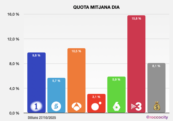 ROCCOCITY's tweet photo. 📊 AUDIÈNCIES CATALUNYA 27/10/25

🕒 Mitjana davant del televisor: 138 min. 📺 4,4 M (4.401.000) d’espectadors i 56,5% de quota.
Per franges ➡️ La Sexta lidera el matí, TV3 domina sobretaula, tarda i vespre, i els canals de pagament la nit 2.

🗞️ Informatius 21:00 → #TNVespre 27,5% / 522 mil (baixada després del 1r bloc de publi, 14 min totals de publi)
ℹ️ Segons la Llei 13/2022, General de Comunicació Audiovisual, el límit màxim de publicitat televisiva és:

- 144 minuts entre les 06:00 i les 18:00 hores.
- 72 minuts entre les 18:00 i les 00:00 hores.

🧐 Això vol dir que no es compta per hores com abans (12 minuts per hora), sinó per franges horàries, i els canals poden distribuir aquests minuts com vulguin dins de cada franja.
Per La1 #TD2 10,3% / 196 mil, #A3Noticias2 9% / 173 mil, #InformativosT5 4,6% / 89 mil, i pel 2Cat #ElVespre 0,8% / 13 mil.

🎬 Vespre / Prime time → Liderant la franja #Vintage3Cat 16,1% / 256 mil (màxim històric), fidelitat 67,4%, +64 anys 155 mil, i 15,3%/ 207 mil, #AlCotxe3Cat 7,8% / 79 mil, #MesNit3Cat 3,9% / 20 mil, trams de 0,0%, #LaRenaixença3Cat 0,5% / 5 mil.

A nivell estatal: #LaRevueltaRTVE 7,7% / 119 mil (Espanya 11,4% / 1,36 M), #PausiniEH 12,3% / 177 mil (Espanya 19,2% / 2,18 M), #CifrasYletras 5,3% / 103 mil i 7,1% / 129 mil, #MCCelebrity 8,8% / 50 mil, #CineClásicoLa2 4,7% / 60 mil, #Renacer 11,8% / 71 mil (lidera a partir de les 00:00), cinema T5 3,3% / 25 mil.

🌇 Tarda / Sobremesa TV3 → Bones dades de #LaSelva3Cat 12,3% / 121 mil, puja la corba #Atrapam3Cat 17,4% / 227 mil, #EstaPassant3Cat 17,7% / 285 mil, #Yas27O 7,2% / 77 mil, #ElDiarioDeJorge27O 8,4% / 93 mil, #MalasLenguas wow!! (La2) 6,7% / 69 mil, per  #La1 9,6% / 132 mil, la sèrie #LaPromesa 11% / 118 mil (hereta 87 mil de #ValleSalvaje), pel #La2Cat #CuinaBrutal 1,1% / 15 mil, #Pasapalabra 15,3% / 253 mil (màxim espectadors, fidelitat 57,4%).

🥗 Sobretaula → #LaRuletaDeLaSuerte 19,2% / 207 mil, #TNMigdia 23,6% / 290 mil, amb trams del 24,6%, bin target comercial, 19,3%, la sèrie #ComSiFosAhir3Cat 19% / 228 mil, #DirectoAlGrano27O 7,9% / 88 mil, #SaberYGanar 4% / 53 mil, #AltaveuRTVE 2,3% / 24 mil + #AltaveuPati de 13:00 a 13:55, 0,4%/ 2mil, #ElTiempoJusto27O 6,1% / 65 mil, informació esportiva #DeCaraBarraca (2Cat) 0,2% / 2 mil.

🌅 Matí → Bones dades per #ARUSEROS 19,6% / 76 mil (7:00-9:00, 22,9%), #ElsMatins3Cat 12,1% / 45 mil, #TotEsMou3Cat 10,6% / 47 mil, #LaHora27O 10,8% / 40 mil, i gran rendiment de #Mañaneros27O 16,4% / 73 mil, #ElProgramaDeAR27O 7,6% / 30 mil, #27OctubrEP 6% / 24 mil, fluix #EnBocaDeTodos27O 1,4% / 7 mil, trams de 0,0%, #AlRojoVivo 7% / 36 mil, @cafedidees_rtve 1,3% / 5 mil, pel 24 horas 5,5%/ 20 mil, l'entrevista al President Salvador Illa 4%/ 13 mil, amb trams del 12%, l'estrena del no va ser per llançar coets, #2nCafè 0,6% / 2 mil (trams 0,0%).

⚽ Esport / Nit → #OnzeE3 4,5% / 44 mil (trams 6%), #ChiringuitoMega 3,3% / 14 mil.

📺 @beteve → mitjana del dia 0,2%, #BonDiaBarcelona 1,2% / 5 mil (trams 2,4%), Efecte Mosaic 0,4% / 2 mil, #VaPassarAquí 2,4% / 9 mil, cinema migdia 0,8% / 4 mil, DeGust 0,6% / 4 mil, Aixeca i Pica 0,4% / 5 mil, cinema vespre “La noche de los demonios” 0,2% / 2 mil, BarcelonaConfidencial 0,8% / 6 mil.

👏 Bon dimarts i gràcies pel like a l’informe!