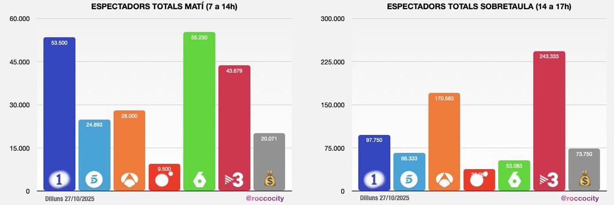 ROCCOCITY's tweet photo. 📊 AUDIÈNCIES CATALUNYA 27/10/25

🕒 Mitjana davant del televisor: 138 min. 📺 4,4 M (4.401.000) d’espectadors i 56,5% de quota.
Per franges ➡️ La Sexta lidera el matí, TV3 domina sobretaula, tarda i vespre, i els canals de pagament la nit 2.

🗞️ Informatius 21:00 → #TNVespre 27,5% / 522 mil (baixada després del 1r bloc de publi, 14 min totals de publi)
ℹ️ Segons la Llei 13/2022, General de Comunicació Audiovisual, el límit màxim de publicitat televisiva és:

- 144 minuts entre les 06:00 i les 18:00 hores.
- 72 minuts entre les 18:00 i les 00:00 hores.

🧐 Això vol dir que no es compta per hores com abans (12 minuts per hora), sinó per franges horàries, i els canals poden distribuir aquests minuts com vulguin dins de cada franja.
Per La1 #TD2 10,3% / 196 mil, #A3Noticias2 9% / 173 mil, #InformativosT5 4,6% / 89 mil, i pel 2Cat #ElVespre 0,8% / 13 mil.

🎬 Vespre / Prime time → Liderant la franja #Vintage3Cat 16,1% / 256 mil (màxim històric), fidelitat 67,4%, +64 anys 155 mil, i 15,3%/ 207 mil, #AlCotxe3Cat 7,8% / 79 mil, #MesNit3Cat 3,9% / 20 mil, trams de 0,0%, #LaRenaixença3Cat 0,5% / 5 mil.

A nivell estatal: #LaRevueltaRTVE 7,7% / 119 mil (Espanya 11,4% / 1,36 M), #PausiniEH 12,3% / 177 mil (Espanya 19,2% / 2,18 M), #CifrasYletras 5,3% / 103 mil i 7,1% / 129 mil, #MCCelebrity 8,8% / 50 mil, #CineClásicoLa2 4,7% / 60 mil, #Renacer 11,8% / 71 mil (lidera a partir de les 00:00), cinema T5 3,3% / 25 mil.

🌇 Tarda / Sobremesa TV3 → Bones dades de #LaSelva3Cat 12,3% / 121 mil, puja la corba #Atrapam3Cat 17,4% / 227 mil, #EstaPassant3Cat 17,7% / 285 mil, #Yas27O 7,2% / 77 mil, #ElDiarioDeJorge27O 8,4% / 93 mil, #MalasLenguas wow!! (La2) 6,7% / 69 mil, per  #La1 9,6% / 132 mil, la sèrie #LaPromesa 11% / 118 mil (hereta 87 mil de #ValleSalvaje), pel #La2Cat #CuinaBrutal 1,1% / 15 mil, #Pasapalabra 15,3% / 253 mil (màxim espectadors, fidelitat 57,4%).

🥗 Sobretaula → #LaRuletaDeLaSuerte 19,2% / 207 mil, #TNMigdia 23,6% / 290 mil, amb trams del 24,6%, bin target comercial, 19,3%, la sèrie #ComSiFosAhir3Cat 19% / 228 mil, #DirectoAlGrano27O 7,9% / 88 mil, #SaberYGanar 4% / 53 mil, #AltaveuRTVE 2,3% / 24 mil + #AltaveuPati de 13:00 a 13:55, 0,4%/ 2mil, #ElTiempoJusto27O 6,1% / 65 mil, informació esportiva #DeCaraBarraca (2Cat) 0,2% / 2 mil.

🌅 Matí → Bones dades per #ARUSEROS 19,6% / 76 mil (7:00-9:00, 22,9%), #ElsMatins3Cat 12,1% / 45 mil, #TotEsMou3Cat 10,6% / 47 mil, #LaHora27O 10,8% / 40 mil, i gran rendiment de #Mañaneros27O 16,4% / 73 mil, #ElProgramaDeAR27O 7,6% / 30 mil, #27OctubrEP 6% / 24 mil, fluix #EnBocaDeTodos27O 1,4% / 7 mil, trams de 0,0%, #AlRojoVivo 7% / 36 mil, @cafedidees_rtve 1,3% / 5 mil, pel 24 horas 5,5%/ 20 mil, l'entrevista al President Salvador Illa 4%/ 13 mil, amb trams del 12%, l'estrena del no va ser per llançar coets, #2nCafè 0,6% / 2 mil (trams 0,0%).

⚽ Esport / Nit → #OnzeE3 4,5% / 44 mil (trams 6%), #ChiringuitoMega 3,3% / 14 mil.

📺 @beteve → mitjana del dia 0,2%, #BonDiaBarcelona 1,2% / 5 mil (trams 2,4%), Efecte Mosaic 0,4% / 2 mil, #VaPassarAquí 2,4% / 9 mil, cinema migdia 0,8% / 4 mil, DeGust 0,6% / 4 mil, Aixeca i Pica 0,4% / 5 mil, cinema vespre “La noche de los demonios” 0,2% / 2 mil, BarcelonaConfidencial 0,8% / 6 mil.

👏 Bon dimarts i gràcies pel like a l’informe!