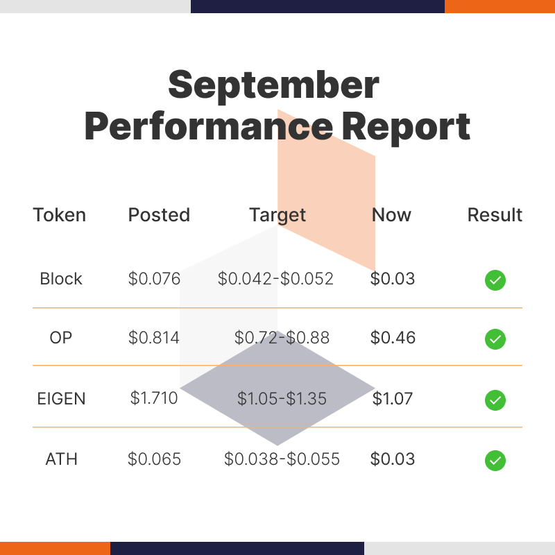ShortsellingEX's tweet photo. We don’t predict.
We calculate.
Every September short call was right — again.
📉 Block / OP / EIGEN / ATH
all dropped beyond targets.
📊 Built on data. Delivered with conviction.
Check the receipts: 📷 https://t.co/tHPoXMPJFx
#ShortSellingExperts #Crypto #Trading https://t.co/DAw6HewJvM