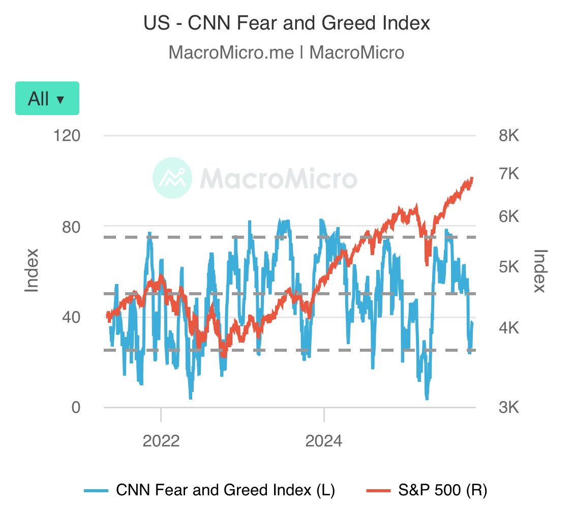 Panik havası hakimken <a href="/financialfree42/">Finansal Özgürlük Rotası</a> ile yaptığımız yayında konuştuğumuz doğrultuda ilerliyoruz.Şayet mini düzeltme bittiyse(bittiğine inanıyorum yine de ufak bir dokunuş daha olabilir🤡)hem Fear&amp;Greed Index’in hem de alıntıladığım grafiğin tepesine doğru hareket