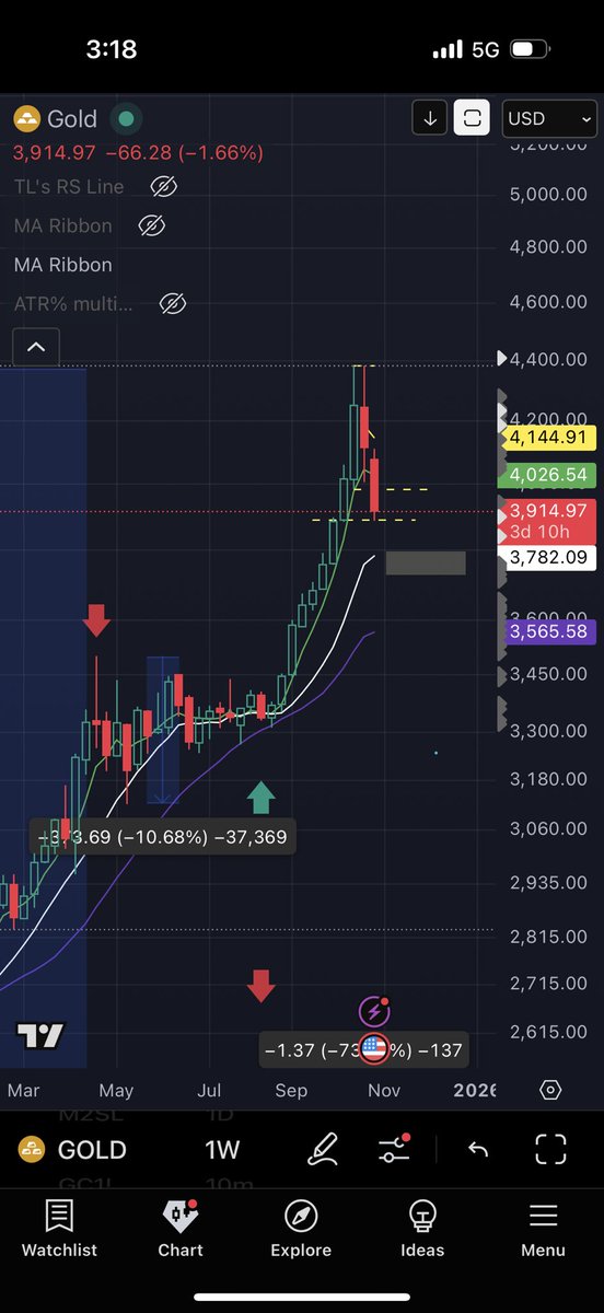 آخر نقطة اشتريت فيها الذهب ( السهم التركوازي ) 
ما بعت أي شيء، 

المنطقة المظللة بالأصفر هي بتكون نقطة دخول قوية ، احتمال يوصلها واحتمال مايوصلها. 

لاقى دعم في قاع الاسبوع المرسوم عليه خط أصفر. 

للعلم اول مرة بديت استثمر في الذهب على 2200$~ للاونصة. 

لازلنا اول المشوار في