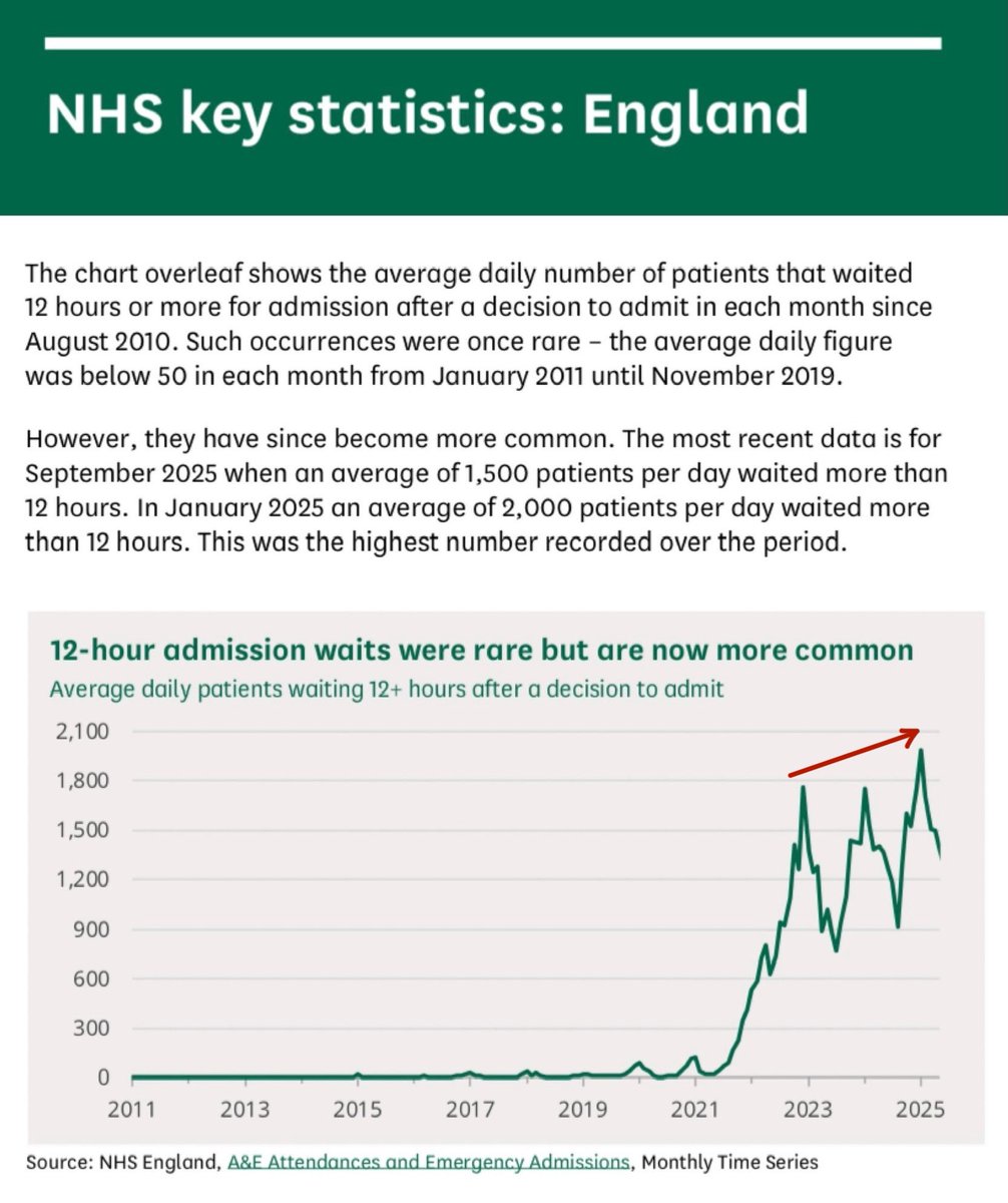 Before Covid arrived, people were already warning of pressure within the NHS. Each winter was a little worse than the one before.

But since 2022, it’s not just a little different. It’s a LOT different.

But no one takes notice because “it’s always been like this”.

No it hasn’t.
