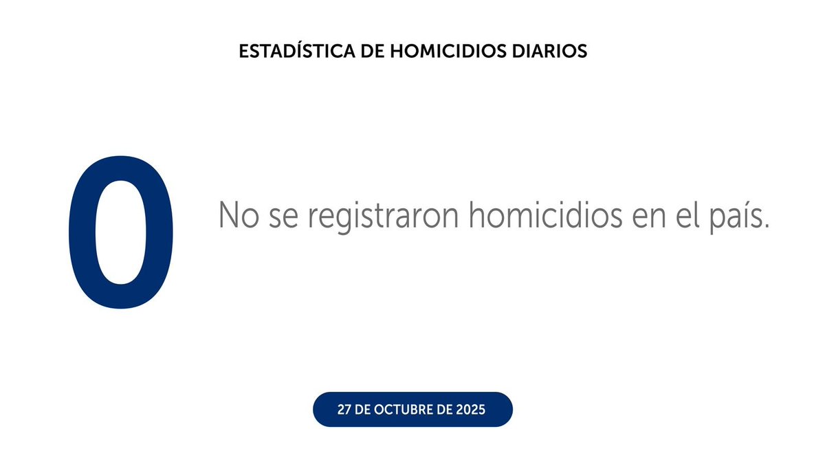 TelenoticiasGMV's tweet photo. Con cero homicidios en el país finalizó el lunes 27 de octubre, informó la Policía Nacional Civil. 

#TNM #GMV https://t.co/Sz3rFEBZjM