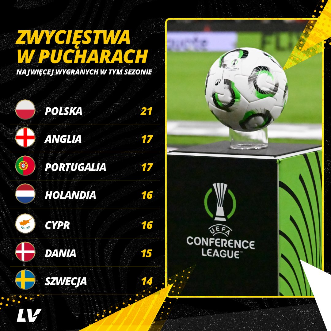 Polskie kluby zanotowały najwięcej zwycięstw spośród wszystkich krajów, które wystawiły swoich reprezentantów w bieżącym sezonie europejskich pucharów (licząc z eliminacjami)! 🔝

✅ Legia - 6️⃣ wygranych
✅ Raków - 6️⃣ wygranych
✅ Jagiellonia - 5️⃣ wygranych
✅ Lech - 4️⃣ wygrane