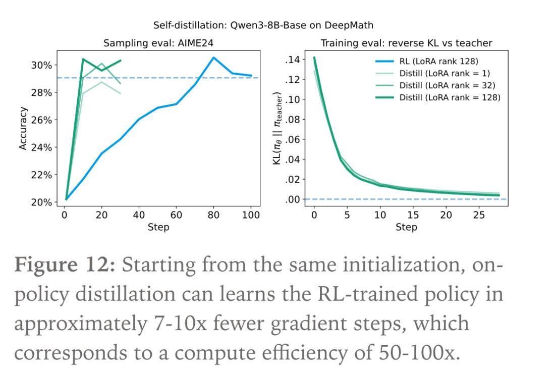mzhangio's tweet photo. cool post! 

was curious did y’all also ablate the effect of “on-policy” and “distillation”? 

i.e., did you compare against:
- supervising w reverse KL but no importance weighting (was this “off-policy distill” or was that just sft on big model traces?)
- just importance-weighted xent on expert trajectories

maybe @agarwl_ you recall? (ig could msg, but why keep things on slack when we can share a fun discussion here :)