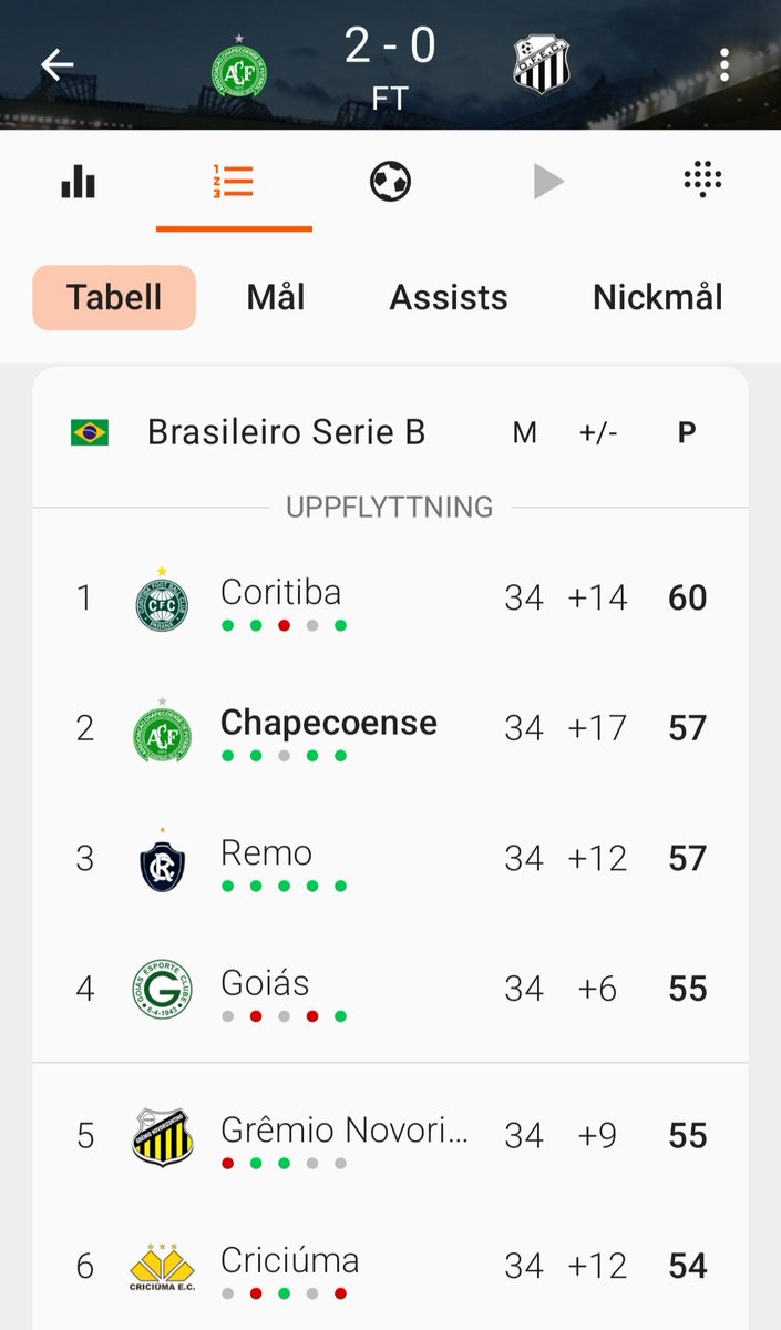 Los eternos campeones de Sudamérica 2016 är på väg tillbaka. Går som gröna pilen nu, fyra omgångar från slutet #VamosChape #Chapecoense