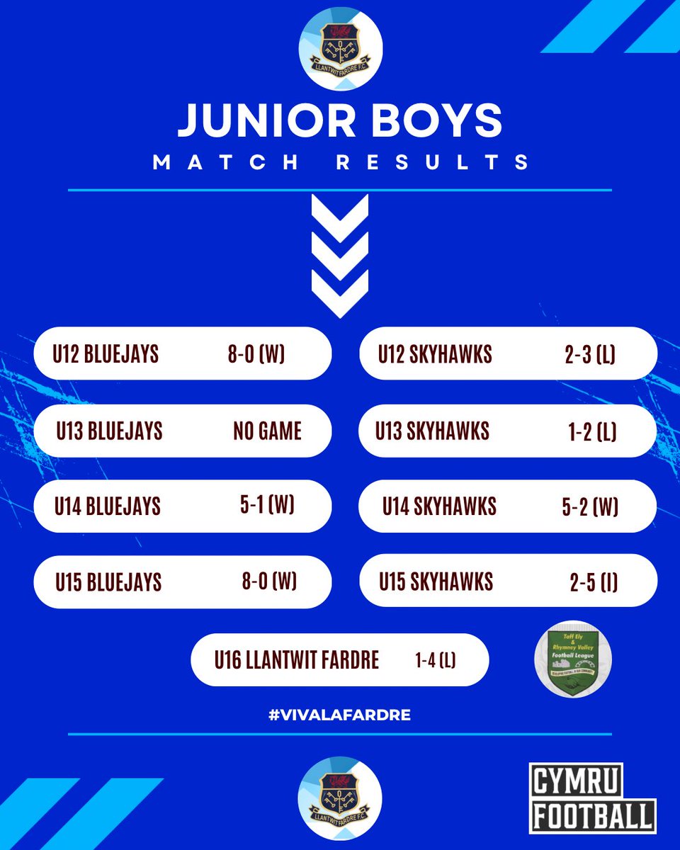 Results⬇️

The reserves did it! With an 8-2 win and half th goals coming from Joe Thomas, that’s now 10 wins on the bounce, what a run they’re on🤩 A big 15-0 win for the youths! And some great results across the junior programme, well done all🩵🔵 

#VivaLaFardre
