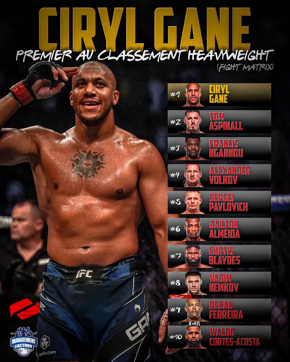 mmafactory_fr's tweet photo. Ciryl Gane prend la première place du classement mondial Fight Matrix. 🥇
Après le combat de ce week-end, @ciryl_gane s’impose comme le n1 mondial chez les poids lourds selon Fight Matrix.
#MMAFactory
#ManagementFactory https://t.co/zomlOqezof