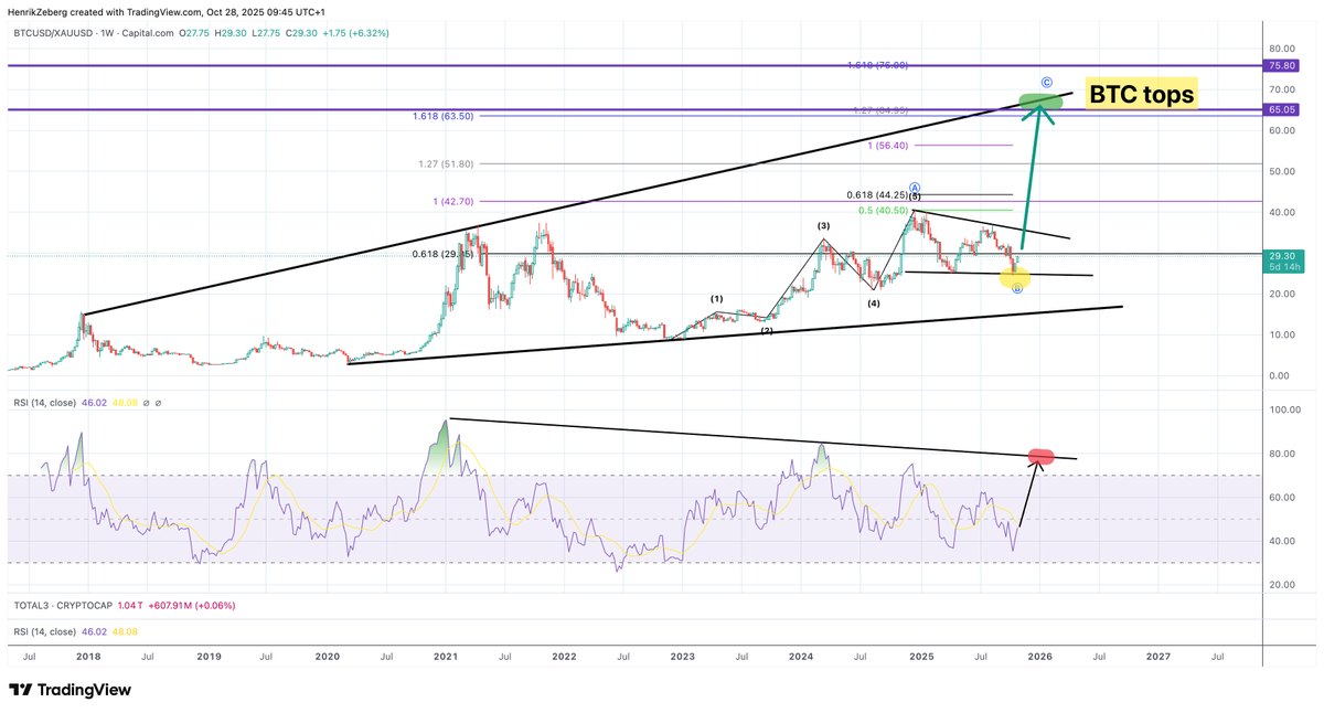 HenrikZeberg's tweet image. This is the reality of the coming weeks!
Gold capital rotating into BTC.
BTC Bulls will become overly optimistic - only to see BTC-Gold ratio reaching massive top. And the ratio will crash!
In the long run - there is NO DOUBT!
#Gold will WIN!
But for now - BTC will crush the…