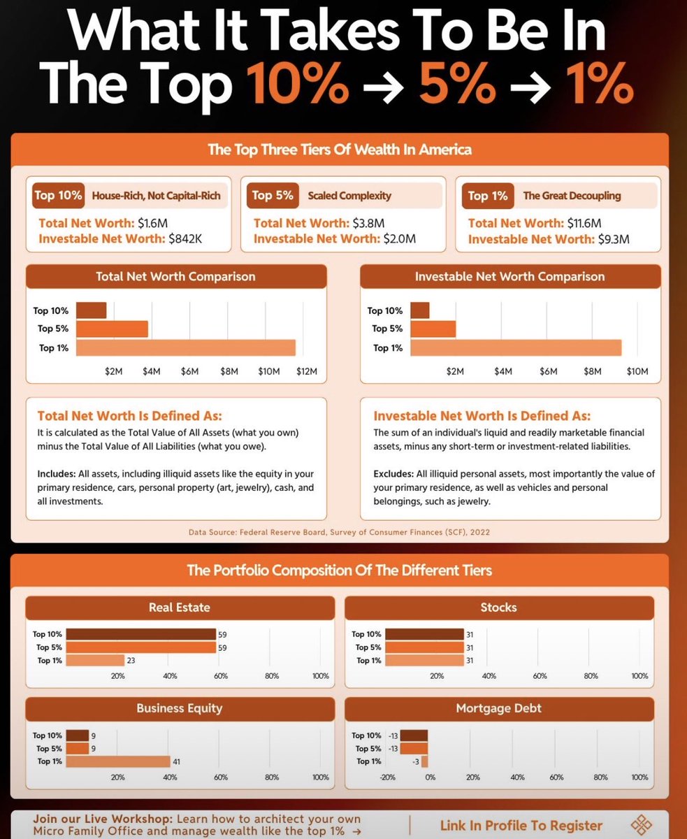 House rich is actually now lower class. Middle class is $2M investable Net Worth. Paying off your 2.5% mortgage &amp; majority of investable cash stuck in your house saving you 2.5% pretax write off is dumb especially if have less than $2M invested, majority of people who do that! 🤦‍♂️
