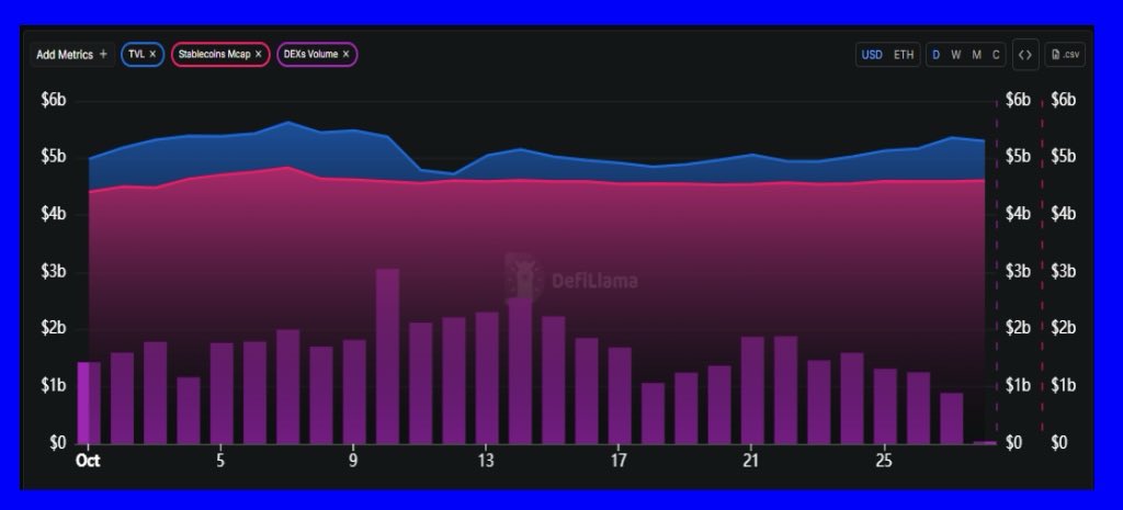 Based morning OGs

» TVL is currently sitting at ~$5.3 billion, a slight decrease from yesterday 

» Stablecoins had a slight uptick and increased to $4.6 billion 

» DEX volume went down significantly and is now at $528 million.

HOT NEWS

The entire farcaster community and base