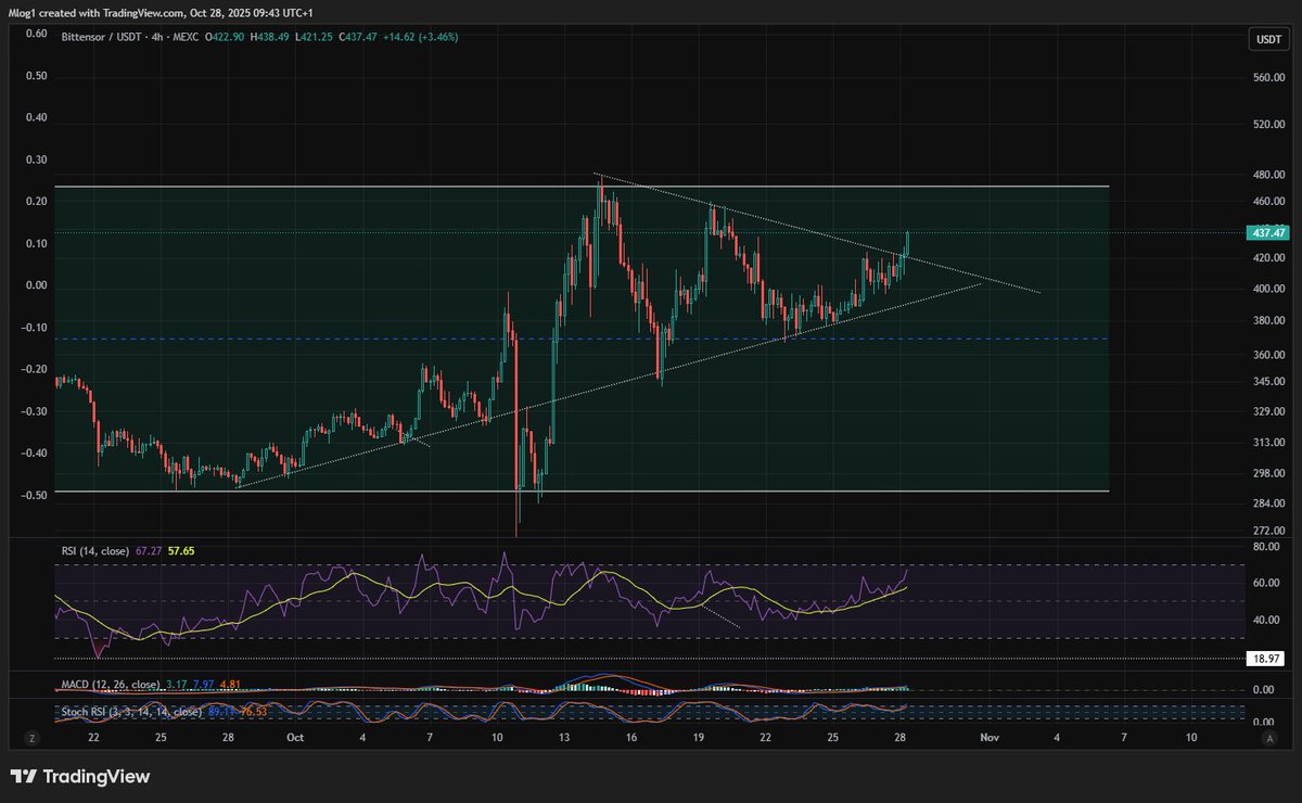 The break out we wanted.

The next break out is the sideways channel.

Once properly broken we can think of attacking ath's.

$TAO.