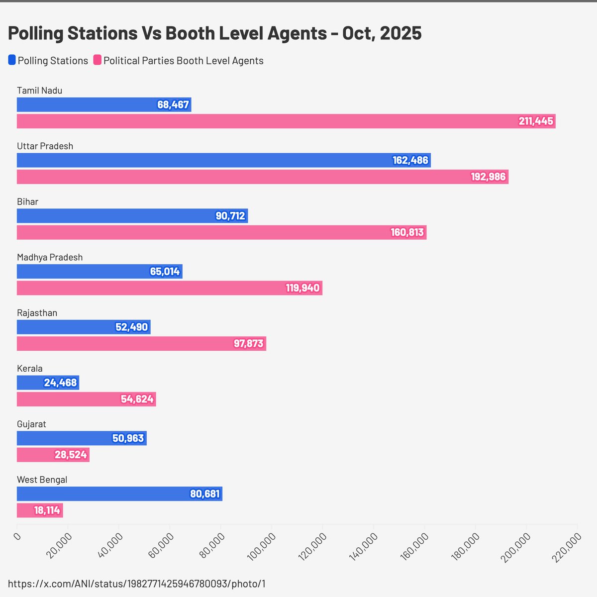 itzrajars's tweet image. This chart shows the level of political awareness in Tamil Nadu.

And it is unmatched in India.

#chenn