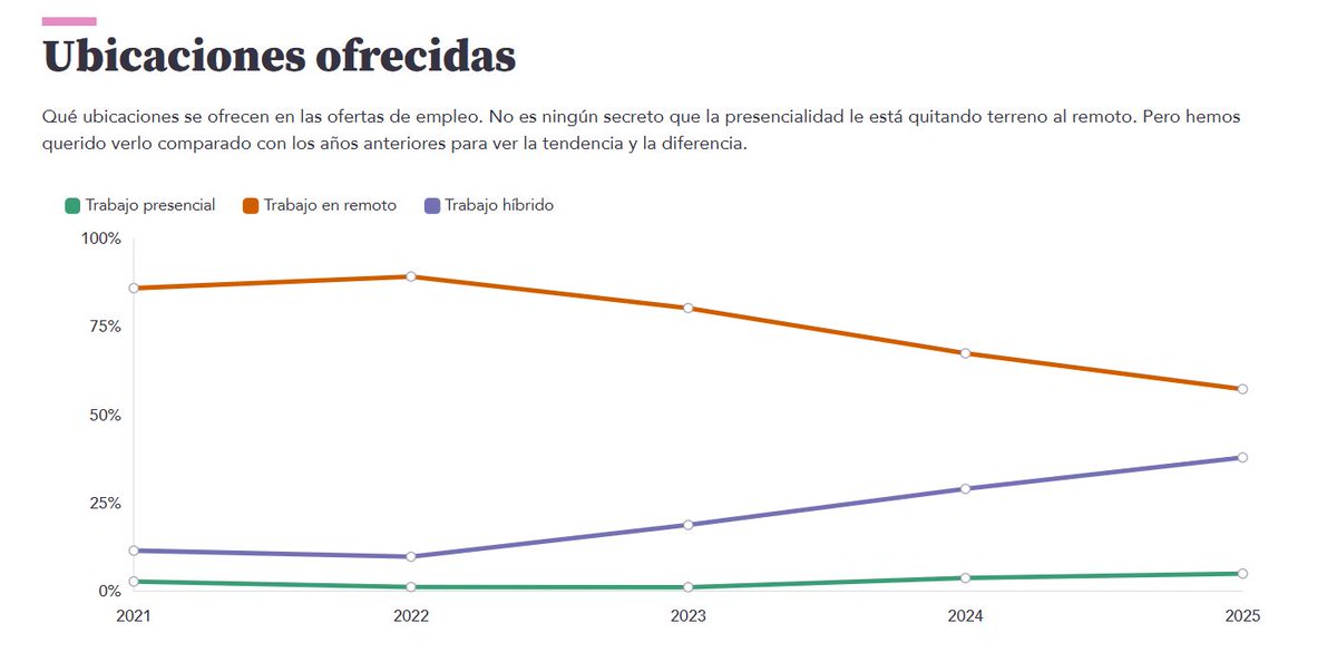 El retroceso del full-remote con datos de <a href="/getmanfred/">Manfred</a> . 
🥳 2022: pico de 90% ofertas con full-remote
🙂2023: full-remote baja hasta 80%
😱 2024: full-remote baja hasta 67%
😭 2025 (HOY): full-remote baja hasta 57% (🫠🥴 me mareo)