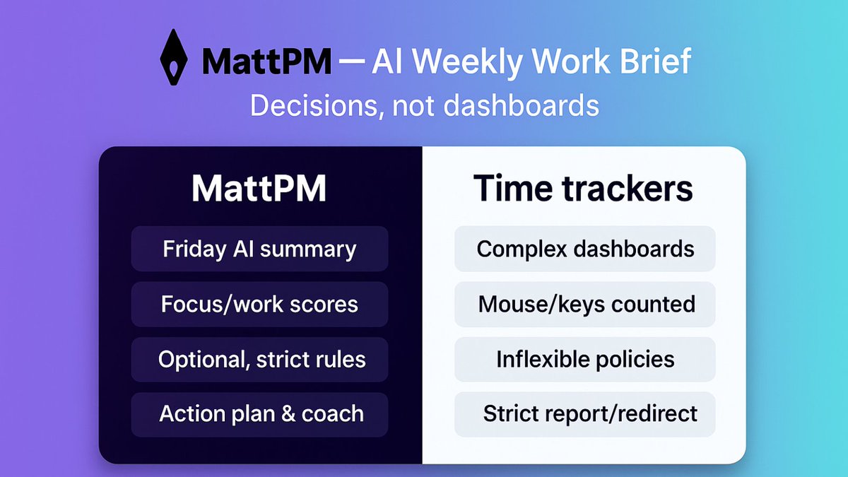 aiMattPM's tweet image. WE MADE TIME TRACKING TRUSTABLE for remote/hybrid.
• Rules you control (visible to the team)
• Optional screenshots (blur/sample/off)
• No keylogging
Output = one Friday email: wins, risks, anomalies, next steps.
Want early access?
(Link on profile. FIRST 20 teams gets it free